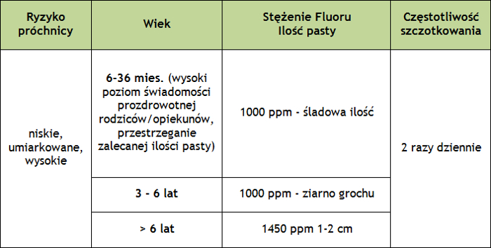 Pasta do zębów z fluorem czy bez
