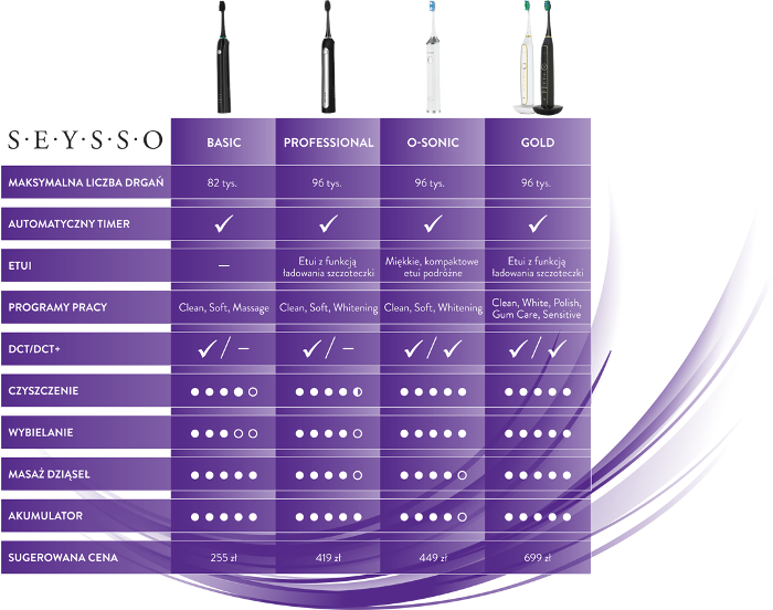 SEYSSO porównanie modeli szczoteczek sonicznych 