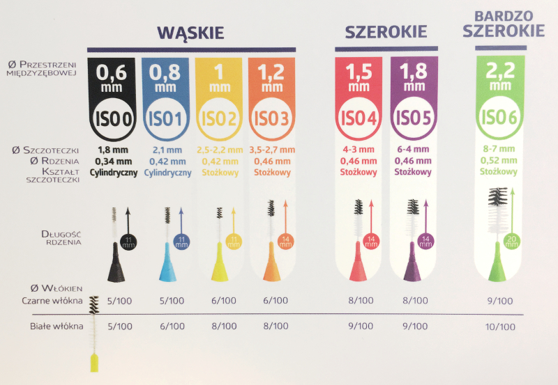 Szczoteczki międzyzębowe Elgydium Mono Compact